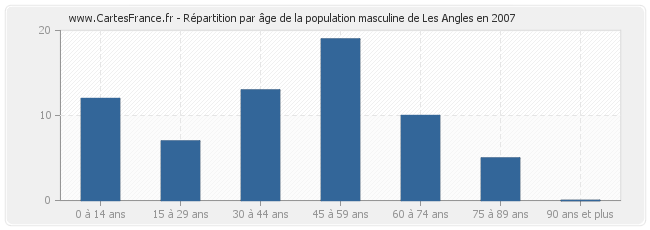 Répartition par âge de la population masculine de Les Angles en 2007